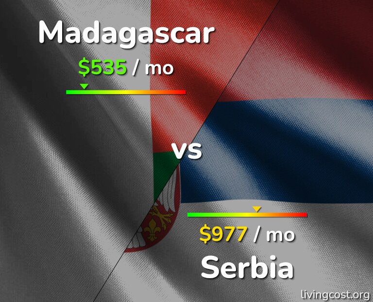 Cost of living in Madagascar vs Serbia infographic