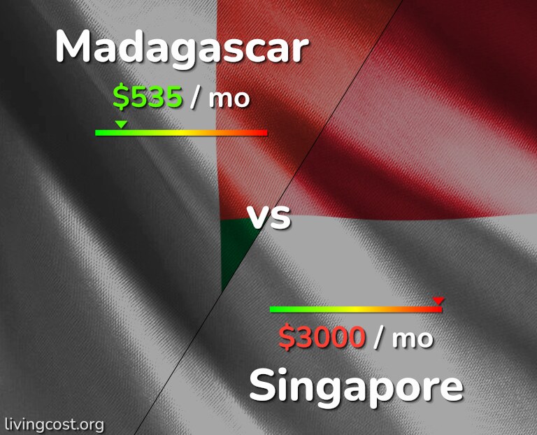 Cost of living in Madagascar vs Singapore infographic