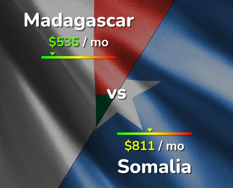 Cost of living in Madagascar vs Somalia infographic