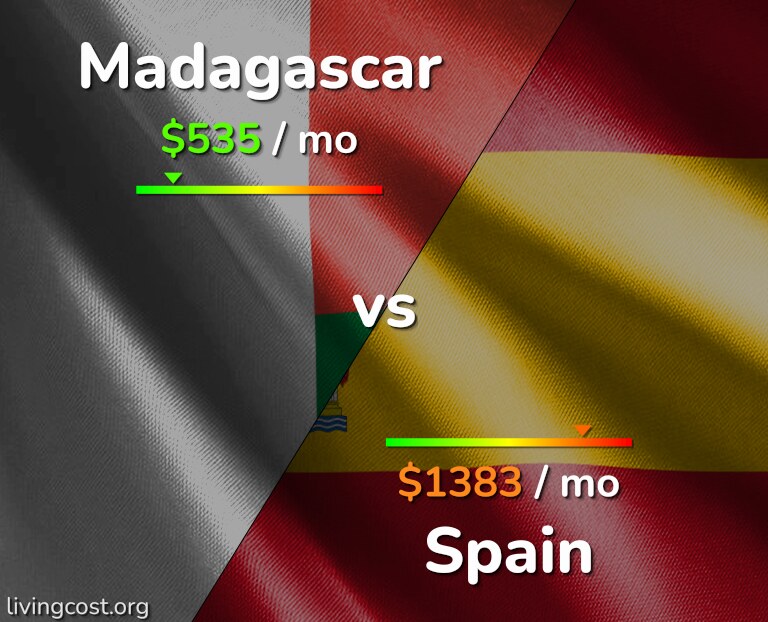 Cost of living in Madagascar vs Spain infographic