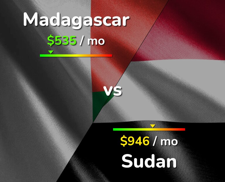 Cost of living in Madagascar vs Sudan infographic