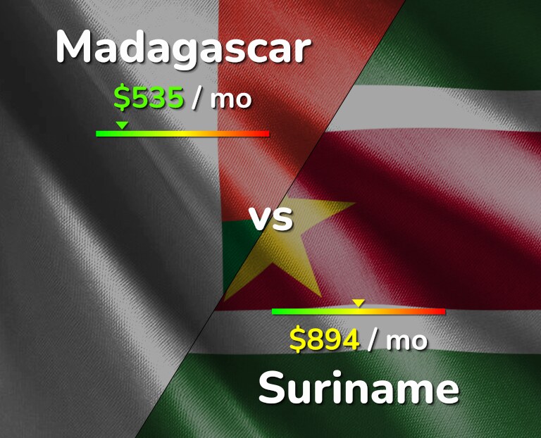 Cost of living in Madagascar vs Suriname infographic