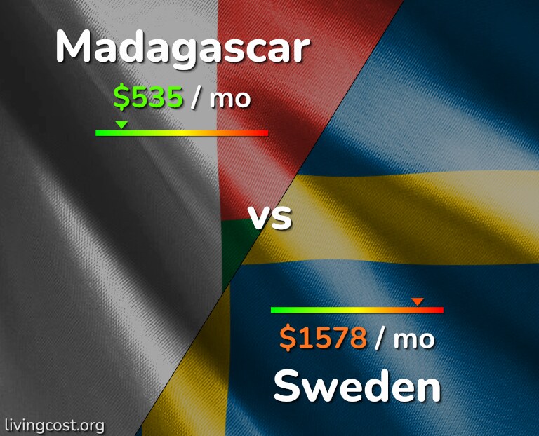 Cost of living in Madagascar vs Sweden infographic
