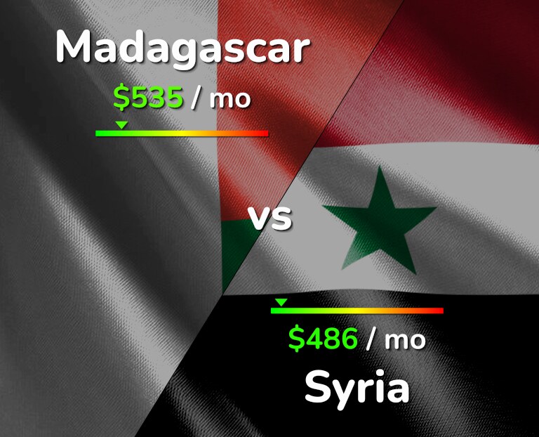 Cost of living in Madagascar vs Syria infographic