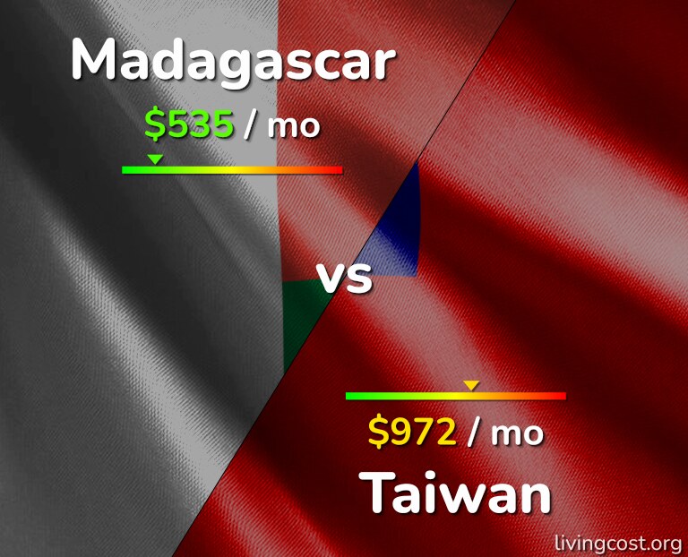 Cost of living in Madagascar vs Taiwan infographic