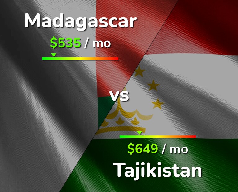 Cost of living in Madagascar vs Tajikistan infographic