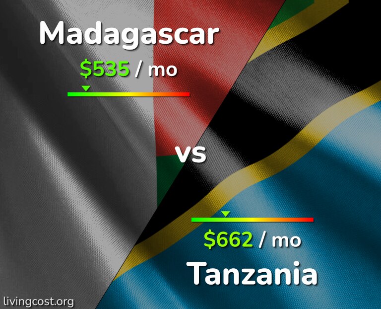 Cost of living in Madagascar vs Tanzania infographic