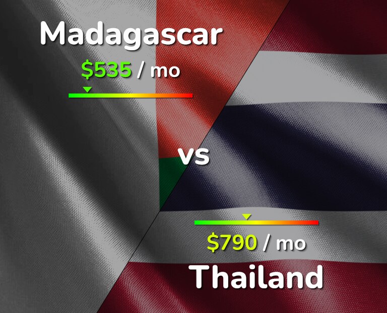Cost of living in Madagascar vs Thailand infographic