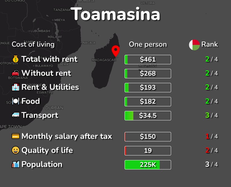 Cost of living in Toamasina infographic