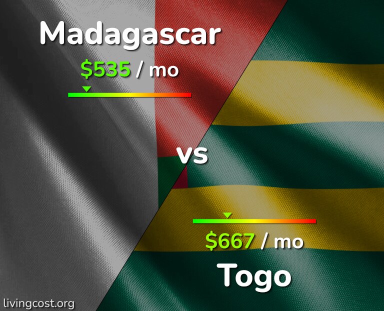 Cost of living in Madagascar vs Togo infographic