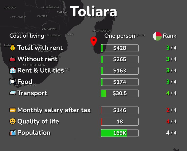 Cost of living in Toliara infographic