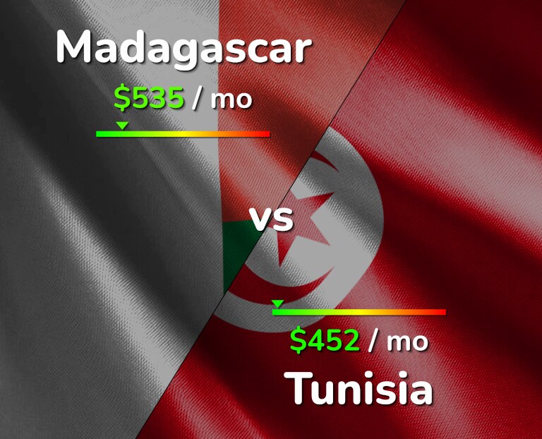 Cost of living in Madagascar vs Tunisia infographic