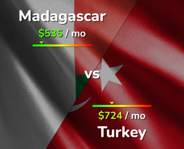 Cost of living in Madagascar vs Turkey infographic
