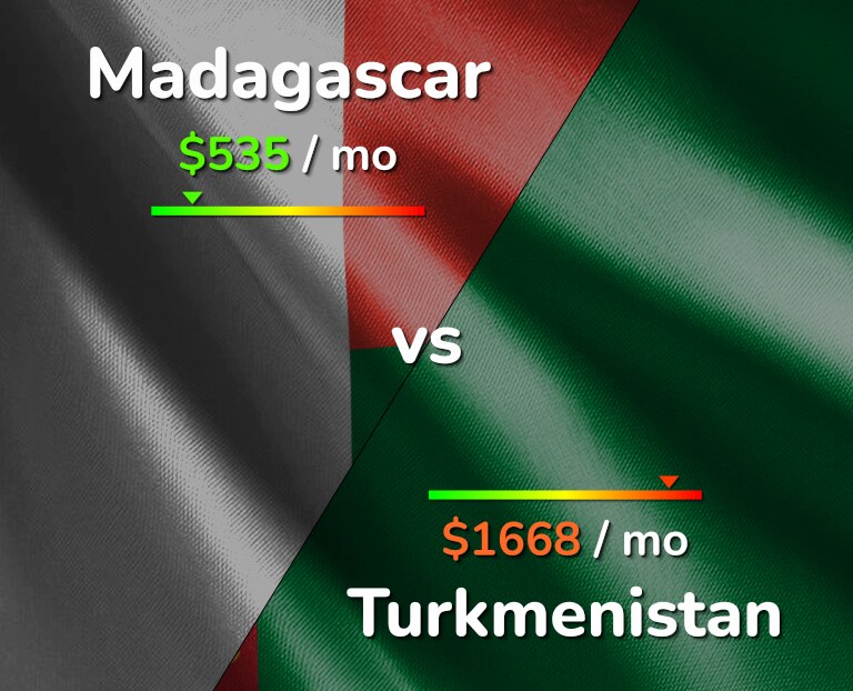 Cost of living in Madagascar vs Turkmenistan infographic