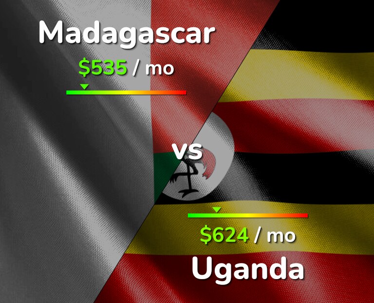 Cost of living in Madagascar vs Uganda infographic