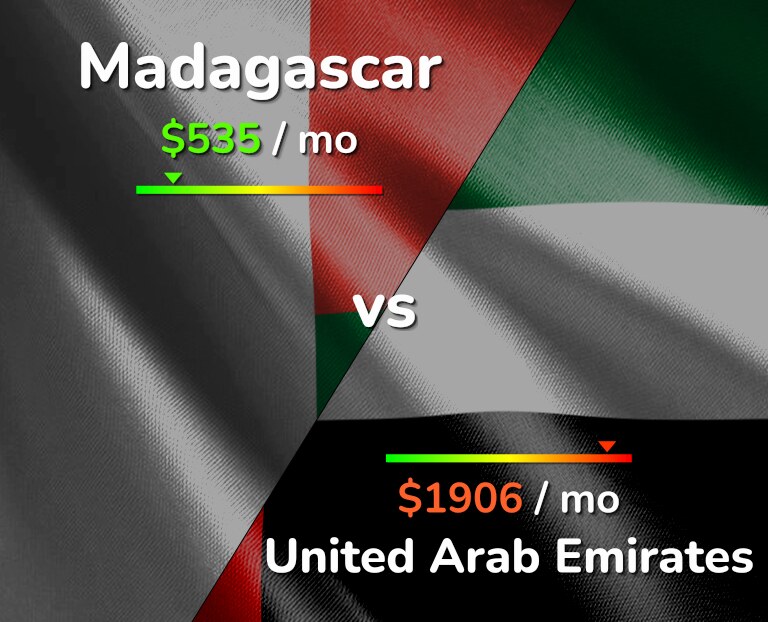 Cost of living in Madagascar vs United Arab Emirates infographic