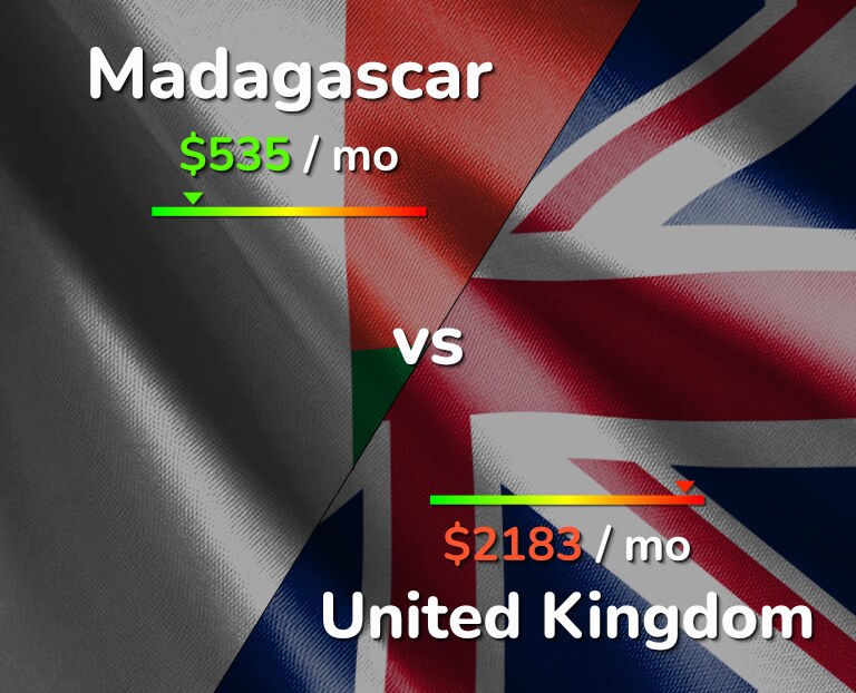 Cost of living in Madagascar vs United Kingdom infographic