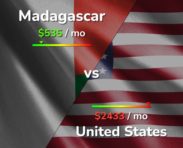 Cost of living in Madagascar vs United States infographic