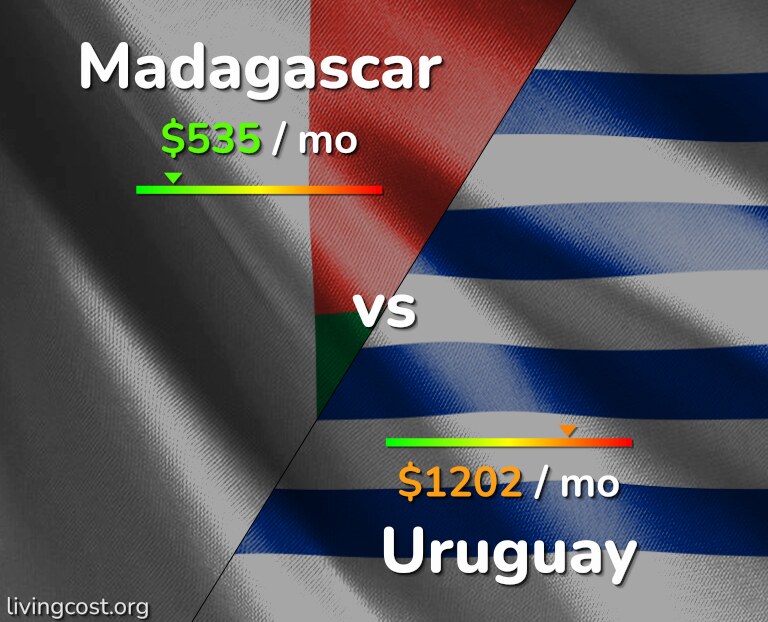 Cost of living in Madagascar vs Uruguay infographic