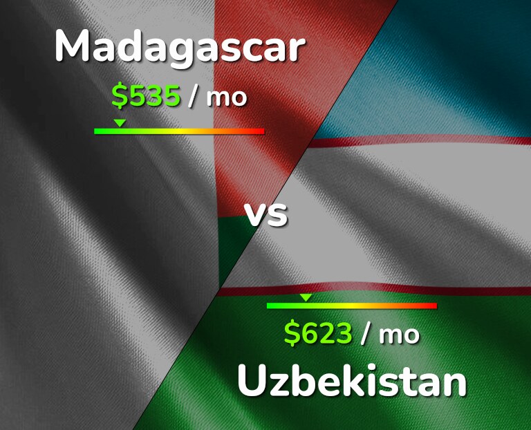 Cost of living in Madagascar vs Uzbekistan infographic