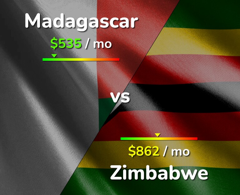 Cost of living in Madagascar vs Zimbabwe infographic