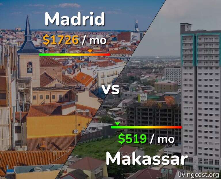 Cost of living in Madrid vs Makassar infographic