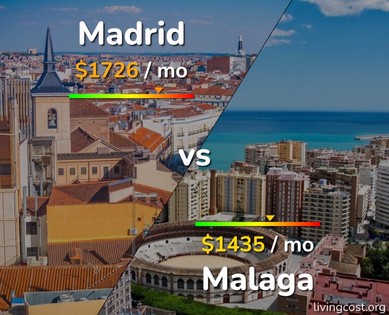 Cost of living in Madrid vs Malaga infographic