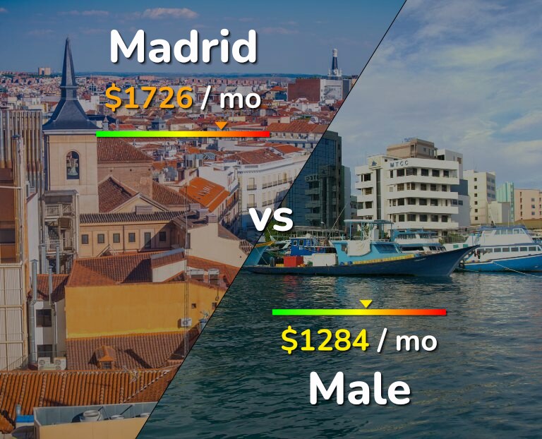 Cost of living in Madrid vs Male infographic