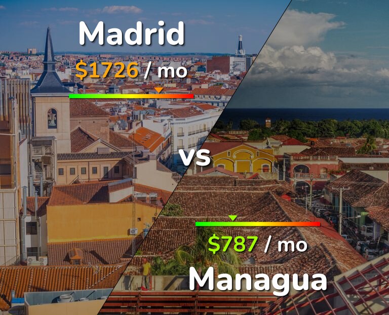 Cost of living in Madrid vs Managua infographic