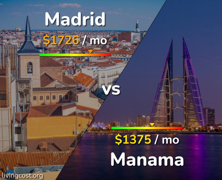 Cost of living in Madrid vs Manama infographic