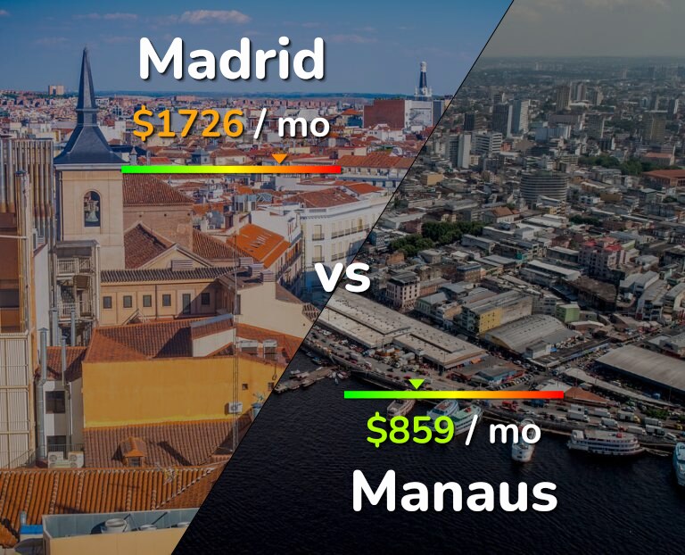 Cost of living in Madrid vs Manaus infographic