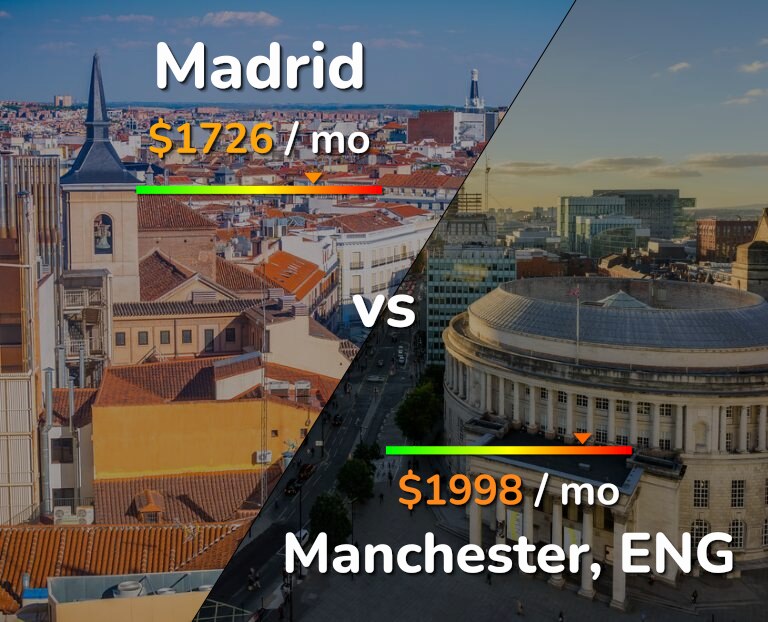 Cost of living in Madrid vs Manchester infographic