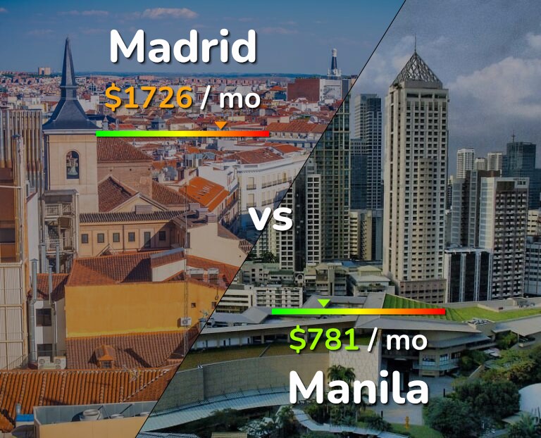 Cost of living in Madrid vs Manila infographic