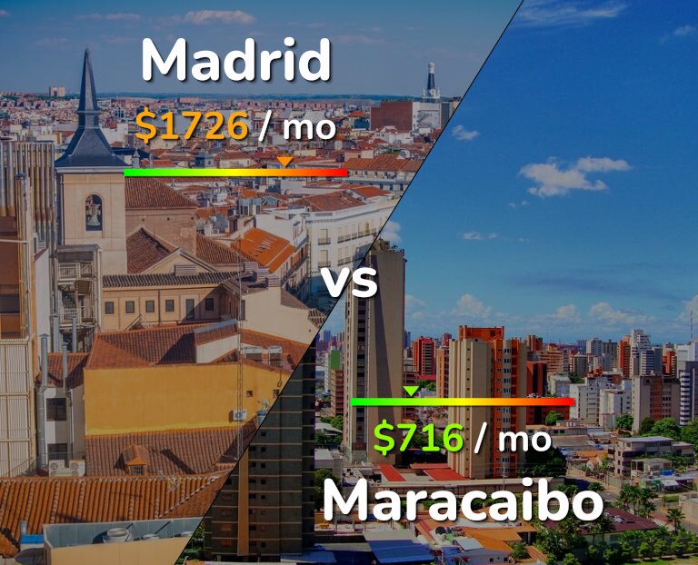 Cost of living in Madrid vs Maracaibo infographic