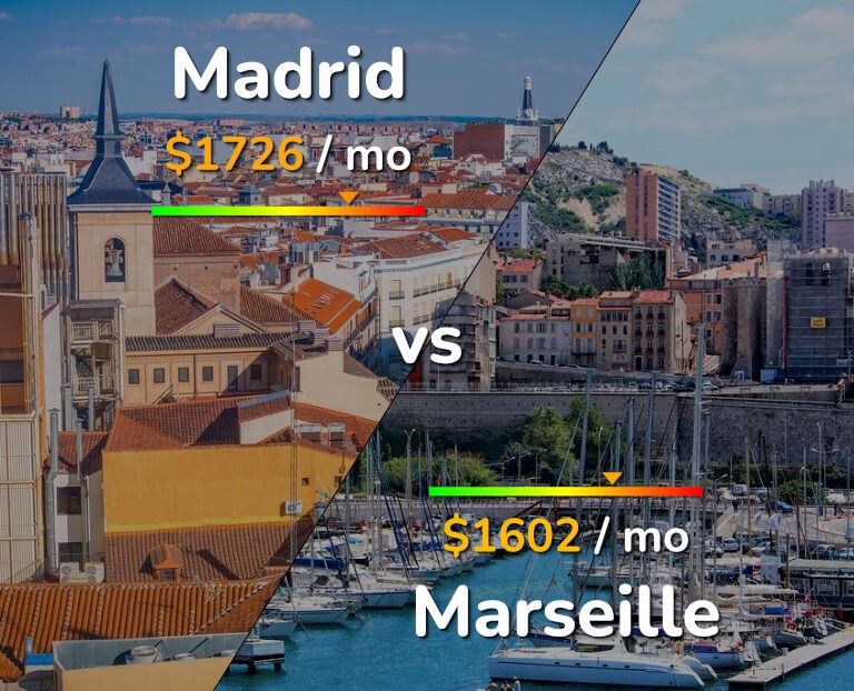 Cost of living in Madrid vs Marseille infographic