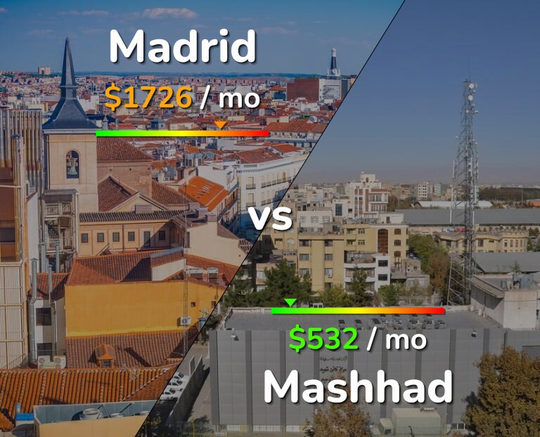 Cost of living in Madrid vs Mashhad infographic