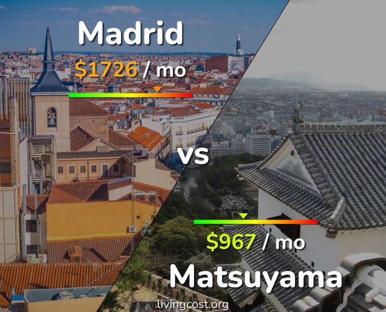 Cost of living in Madrid vs Matsuyama infographic