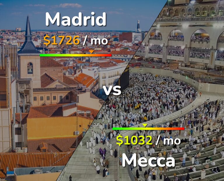 Cost of living in Madrid vs Mecca infographic