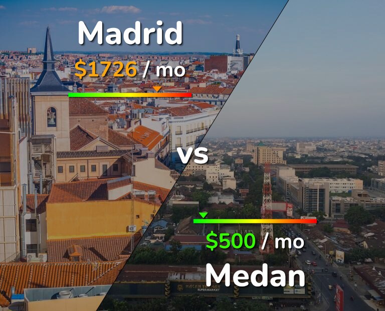 Cost of living in Madrid vs Medan infographic