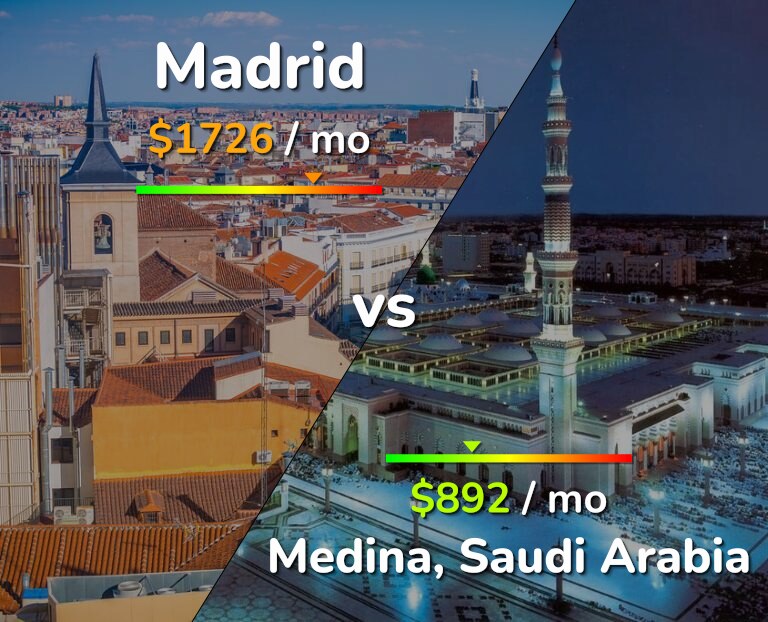 Cost of living in Madrid vs Medina infographic