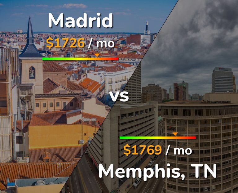 Cost of living in Madrid vs Memphis infographic
