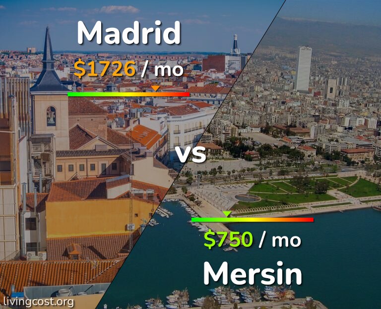 Cost of living in Madrid vs Mersin infographic