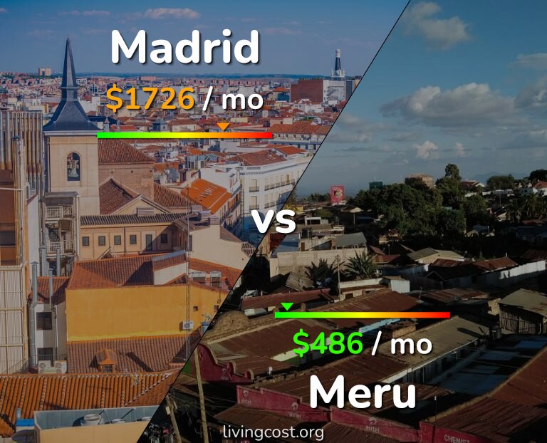 Cost of living in Madrid vs Meru infographic