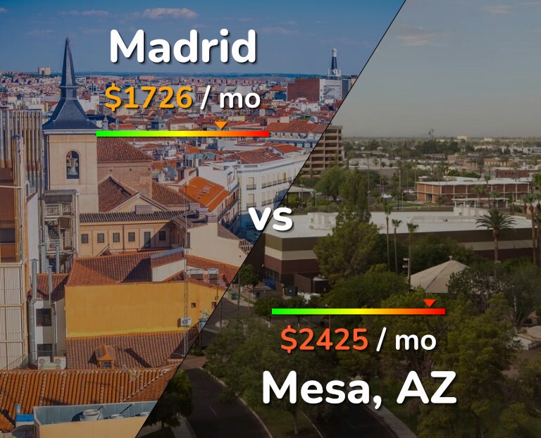 Cost of living in Madrid vs Mesa infographic
