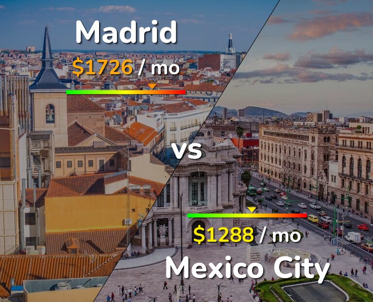 Cost of living in Madrid vs Mexico City infographic