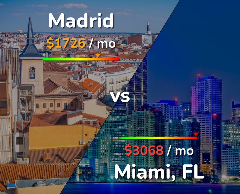Cost of living in Madrid vs Miami infographic