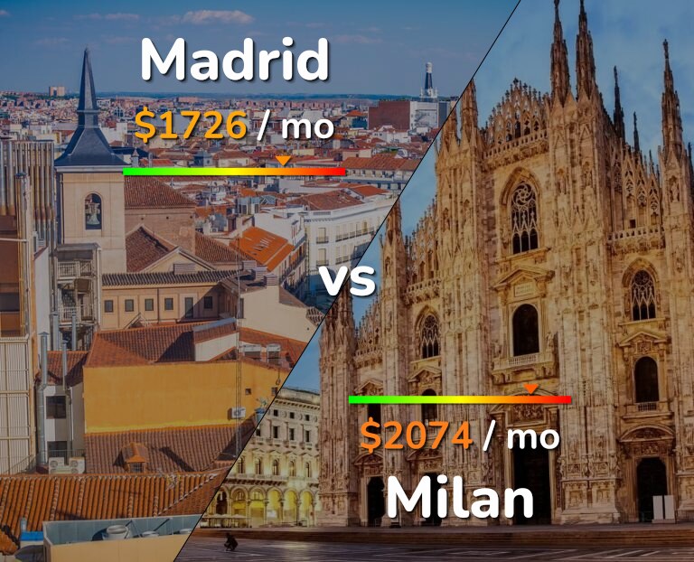 Cost of living in Madrid vs Milan infographic