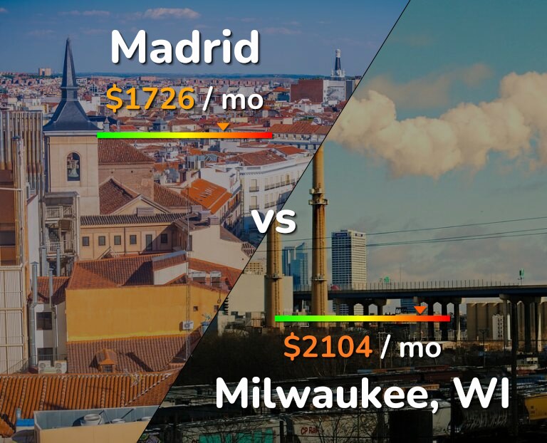 Cost of living in Madrid vs Milwaukee infographic