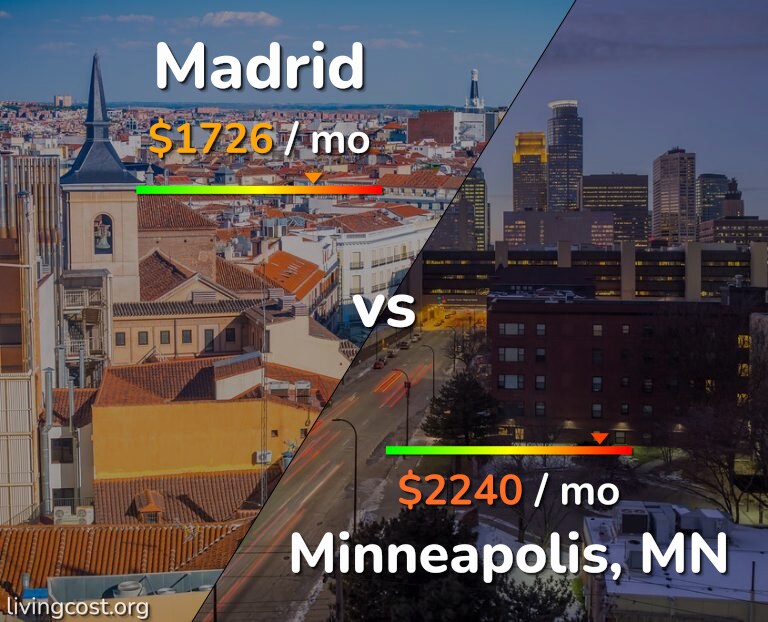 Cost of living in Madrid vs Minneapolis infographic