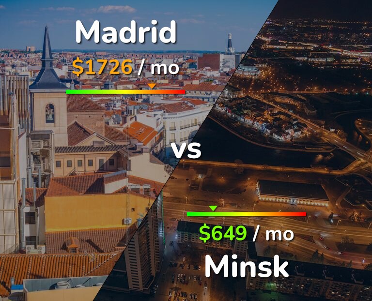 Cost of living in Madrid vs Minsk infographic